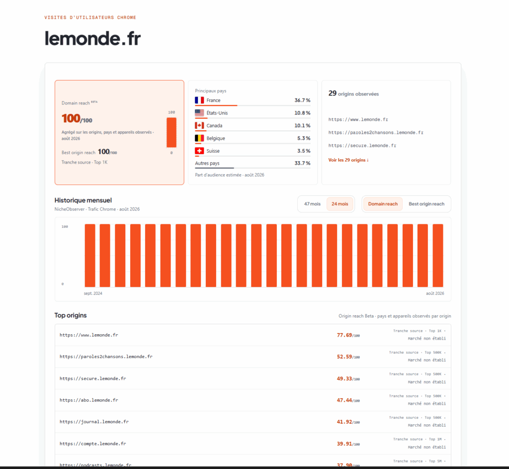 NicheObserver : l'outil qui mesure la vraie puissance d'un site au-delà du trafic estimé 1 nicheobserver